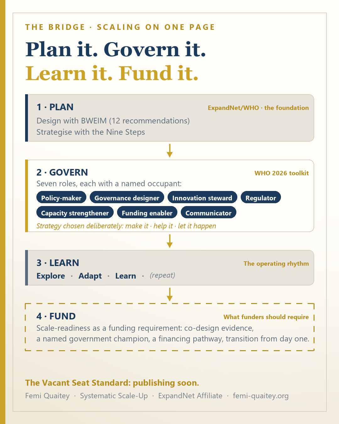 The Bridge: four layers for scaling health innovations. Plan with the ExpandNet nine steps, govern with the WHO 2026 seven roles, learn through explore-adapt-learn, fund with scale-ready requirements.